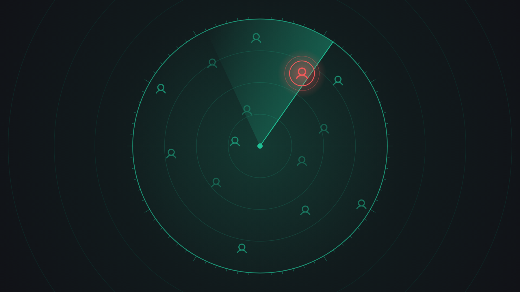 A radar watching over the users of a company, with one compromised identity detected