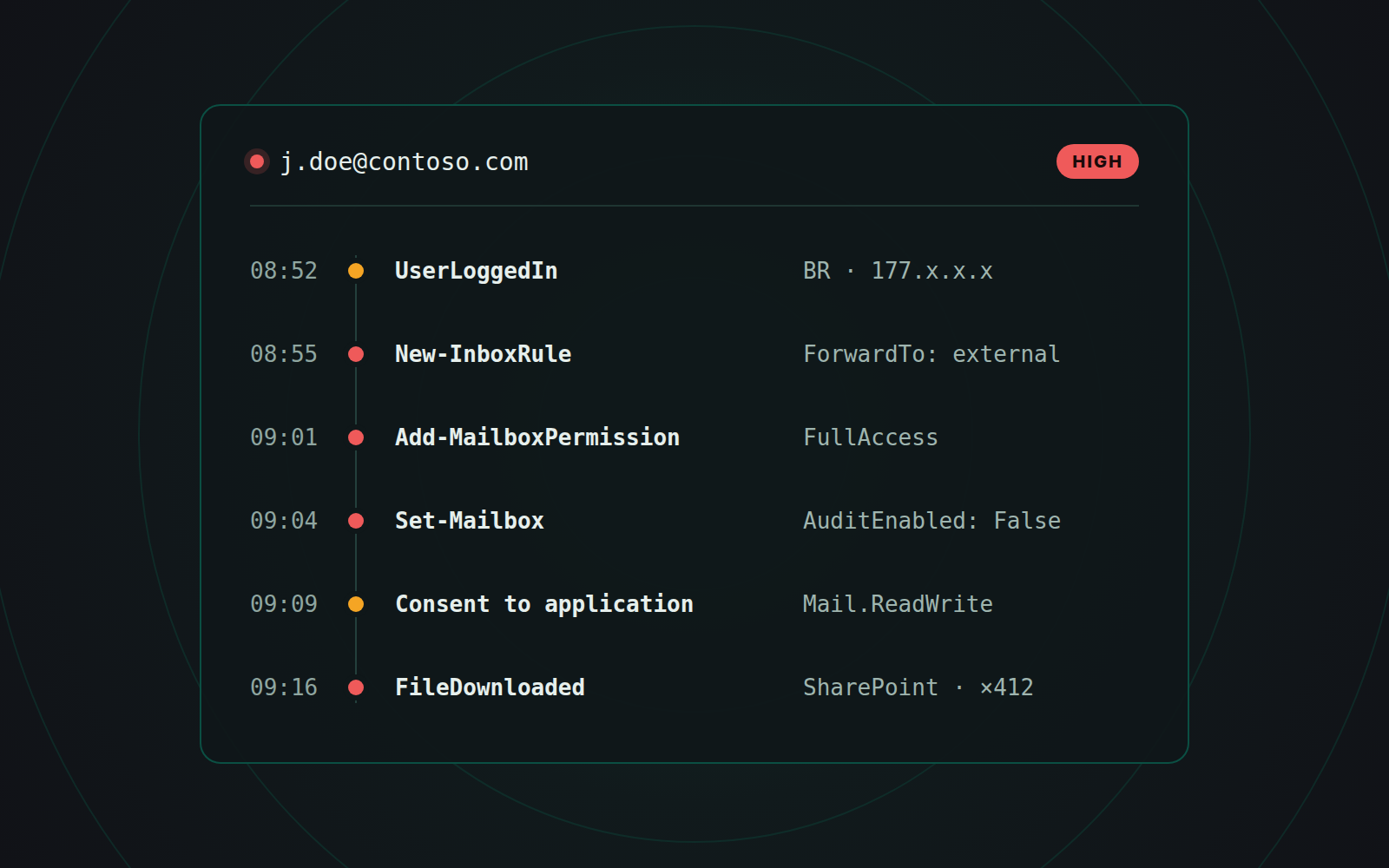 Timeline of the suspicious operations performed by a compromised account