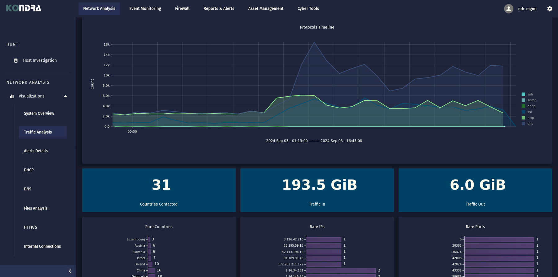 Kondra dashboard showing the network traffic analysis capabilities