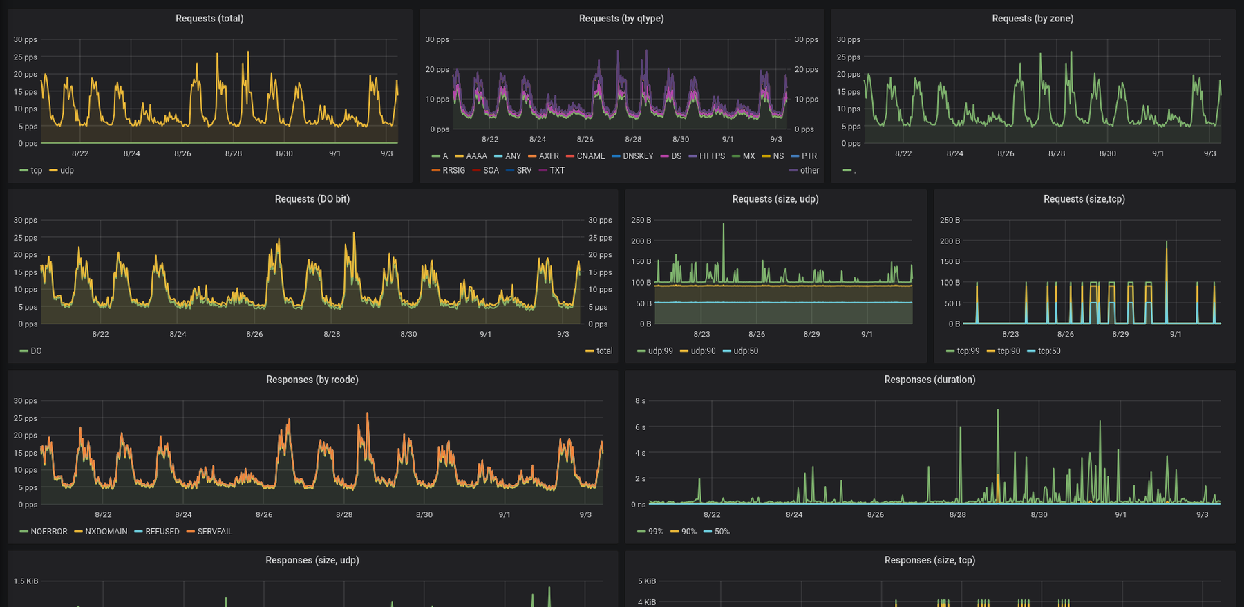 Statistics from EXYS high-performance Secure DNS resolvers