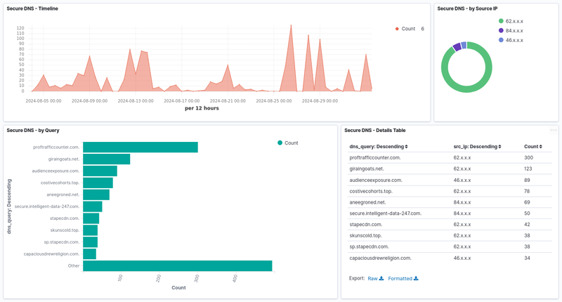 Statistics showing EXYS Secure DNS blocking malicious websites