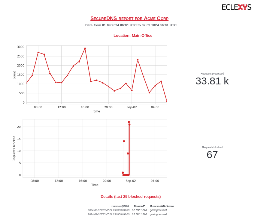 Example of a Secure DNS report generated by EXYS